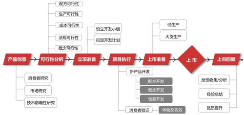 數(shù)據(jù)驅(qū)動(dòng)，告別玄學(xué) 化妝品產(chǎn)品開發(fā)的企業(yè)管理新范式