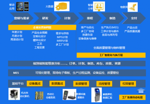 數字化 成長型制造企業實現智能制造的第一步